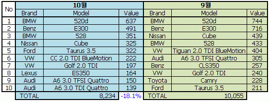3.gif : [국내 자동차] 2011년 11월 판매량