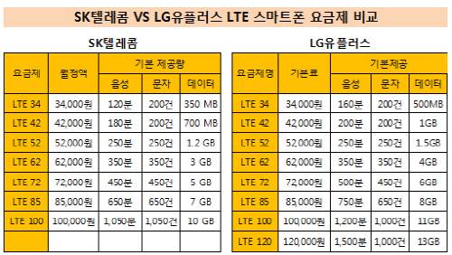 20111010143923026.jpg : SKT vs LGU+…LTE 요금제의 차이점은?